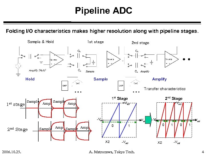 Pipeline ADC Folding I/O characteristics makes higher resolution along with pipeline stages. Hold Sample