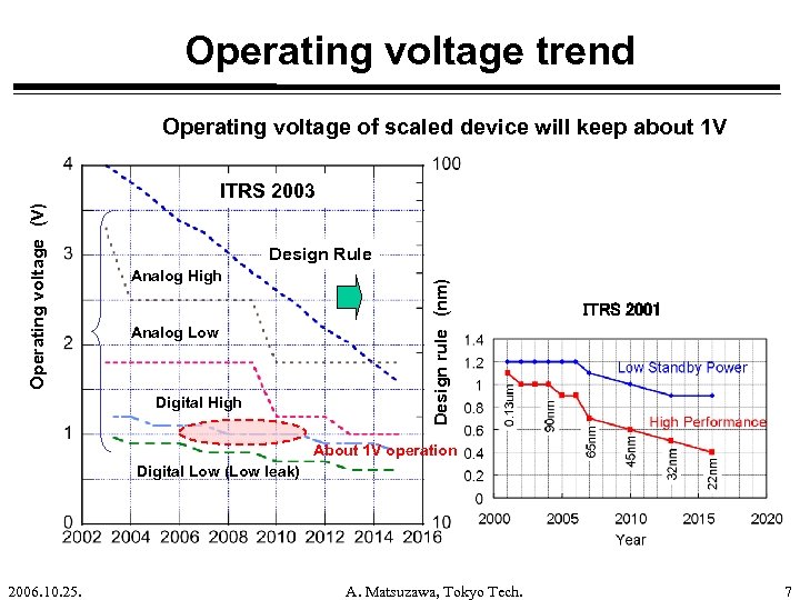 Operating voltage trend Operating voltage of scaled device will keep about 1 V Design