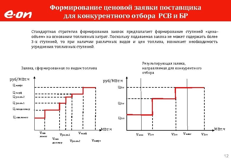 Формирование ценовой заявки поставщика для конкурентного отбора РСВ и БР Стандартная стратегия формирования заявок