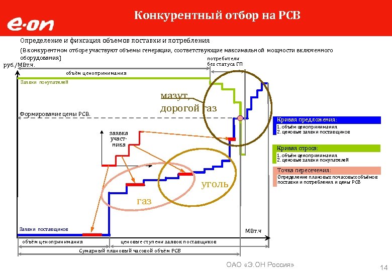 Конкурентный отбор на РСВ Определение и фиксация объемов поставки и потребления (В конкурентном отборе
