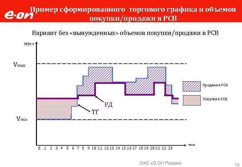 Пример сформированного торгового графика и объемов покупки/продажи в РСВ Вариант без «вынужденных» объемов покупки/продажи