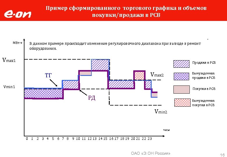 Пример сформированного торгового графика и объемов покупки/продажи в РСВ МВт. ч Вариант с «вынужденными»