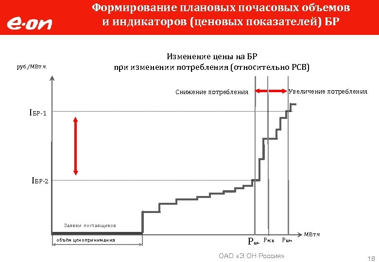 Формирование плановых почасовых объемов и индикаторов (ценовых показателей) БР руб. /МВт. ч. Изменение цены