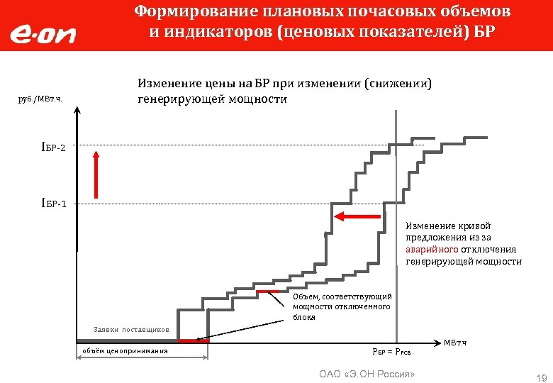Формирование плановых почасовых объемов и индикаторов (ценовых показателей) БР руб. /МВт. ч. Изменение цены