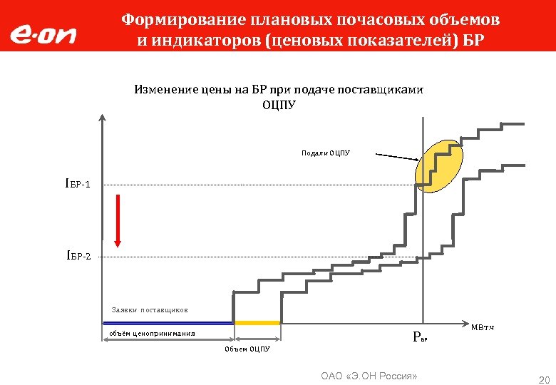 Формирование плановых почасовых объемов и индикаторов (ценовых показателей) БР Изменение цены на БР при