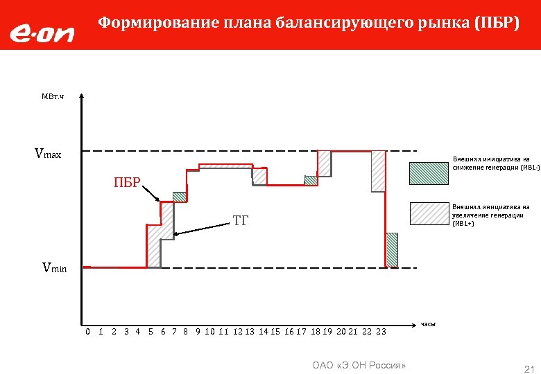 Формирование плана балансирующего рынка (ПБР) МВт. ч Vmax Внешняя инициатива на снижение генерации (ИВ