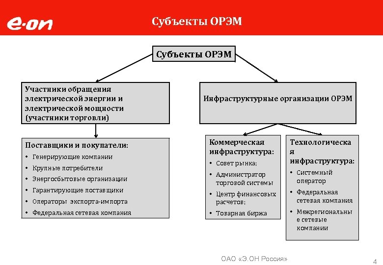 Субъекты ОРЭМ Участники обращения электрической энергии и электрической мощности (участники торговли) Инфраструктурные организации ОРЭМ