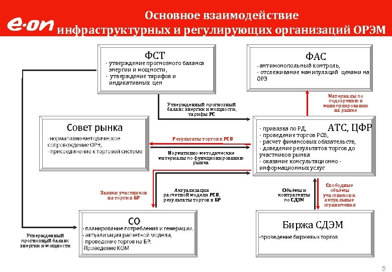 Основное взаимодействие инфраструктурных и регулирующих организаций ОРЭМ ФСТ - утверждение прогнозного баланса энергии и