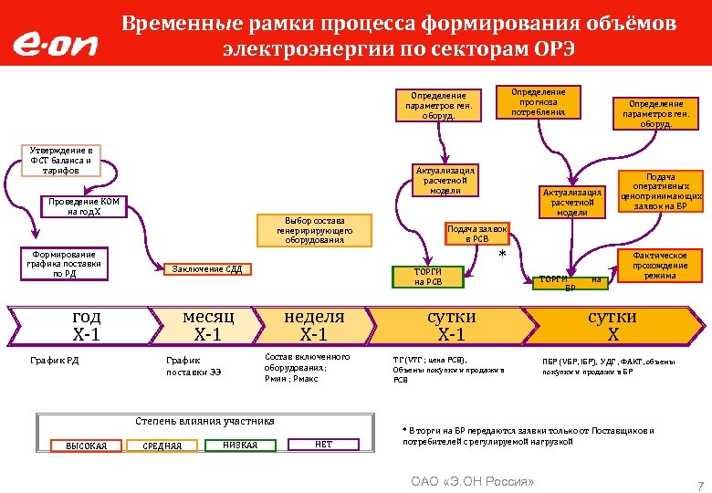 Временные рамки процесса формирования объёмов электроэнергии по секторам ОРЭ Определение прогноза потребления Определение параметров