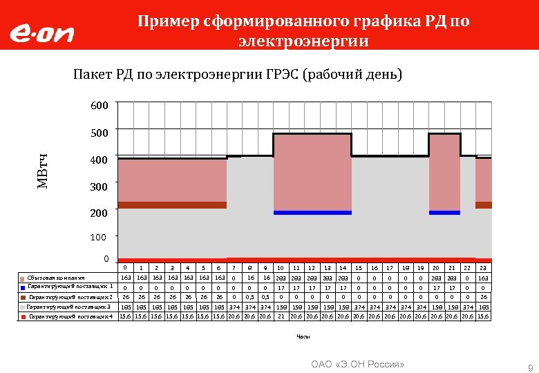Пример сформированного графика РД по электроэнергии Пакет РД по электроэнергии ГРЭС (рабочий день) 600