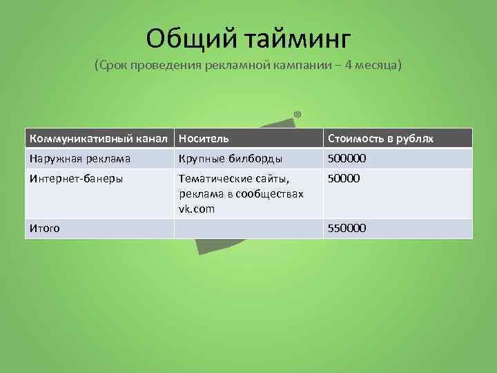 Общий тайминг (Срок проведения рекламной кампании – 4 месяца) Коммуникативный канал Носитель Стоимость в