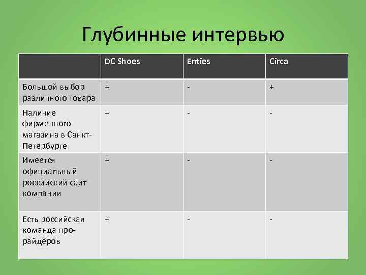 Глубинные интервью DC Shoes Enties Circa Большой выбор + различного товара - + Наличие