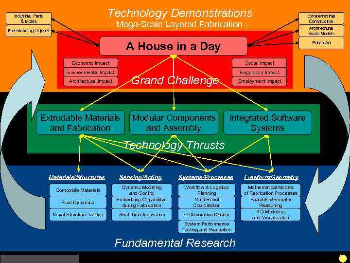 USC Technology Demonstrations Industrial Parts & Molds – Mega-Scale Layered Fabrication – Freestanding Objects