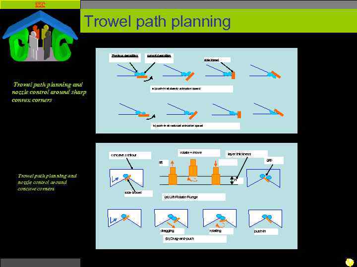 USC Trowel path planning Previous deposition current deposition side trowel Trowel path planning and