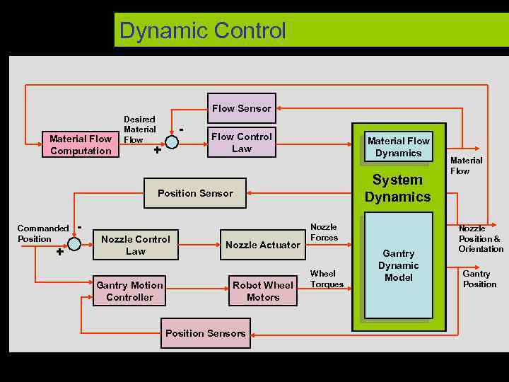 Dynamic Control Flow Sensor Material Flow Computation Desired Material Flow - + Flow Control