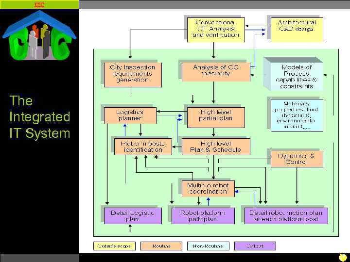 USC The Integrated IT System 