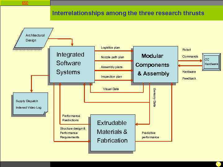 USC Interrelationships among the three research thrusts Architectural Design Logistics plan Integrated Software Systems