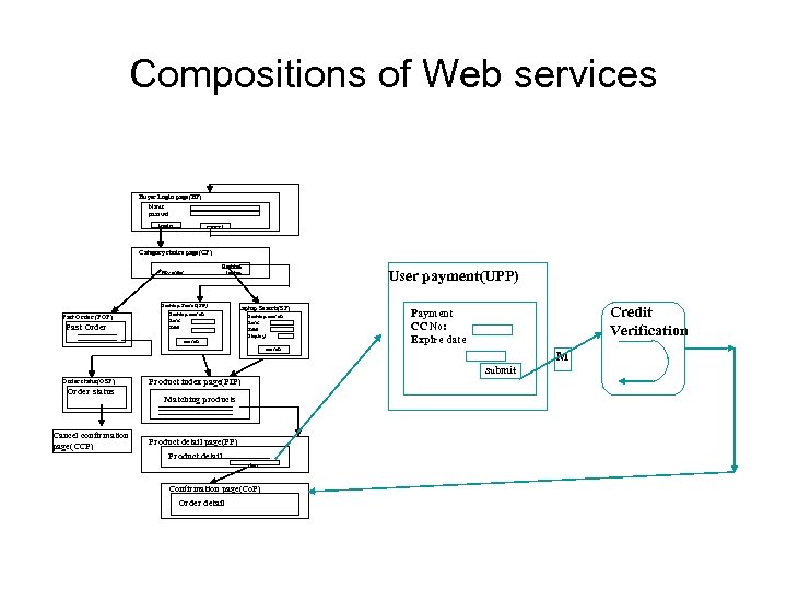 Compositions of Web services Buyer Login page(BP) Name passwd login cancel Category choice page(CP)