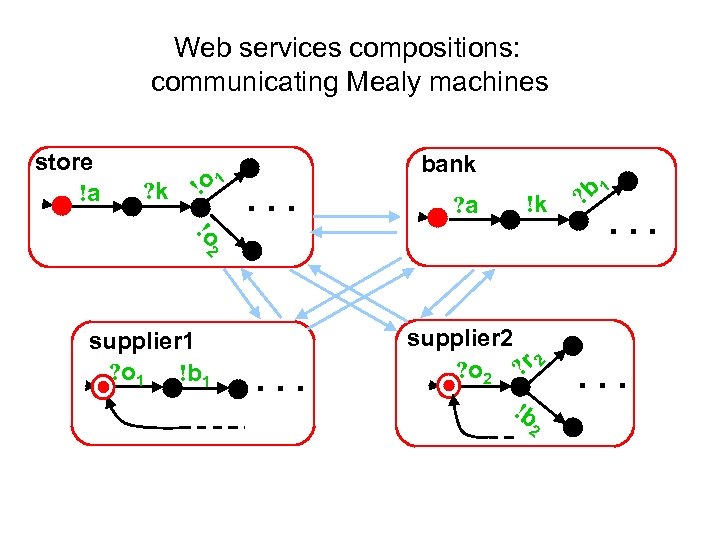 Web services compositions: communicating Mealy machines store !a ? k ! o 1 bank