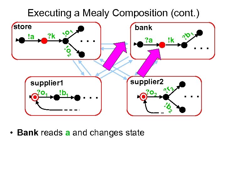Executing a Mealy Composition (cont. ) store !a ? k !o 1 bank .