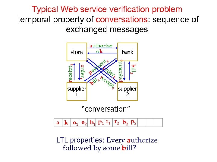 Typical Web service verification problem temporal property of conversations: sequence of exchanged messages supplier
