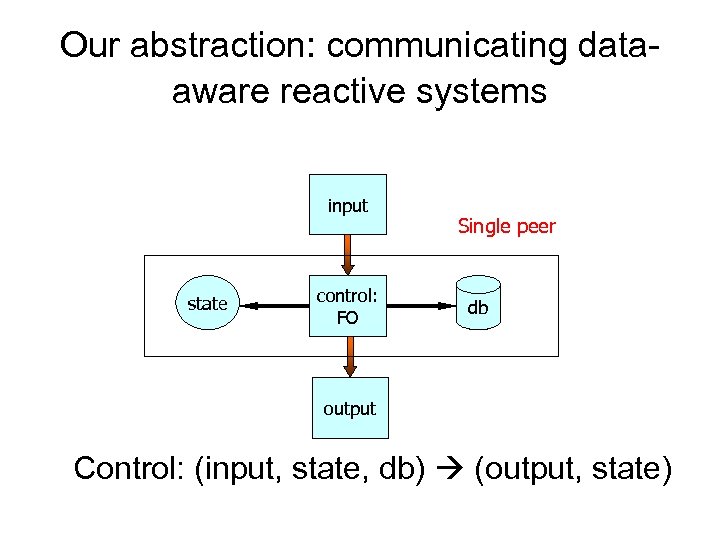 Our abstraction: communicating dataaware reactive systems input state control: FO Single peer db output