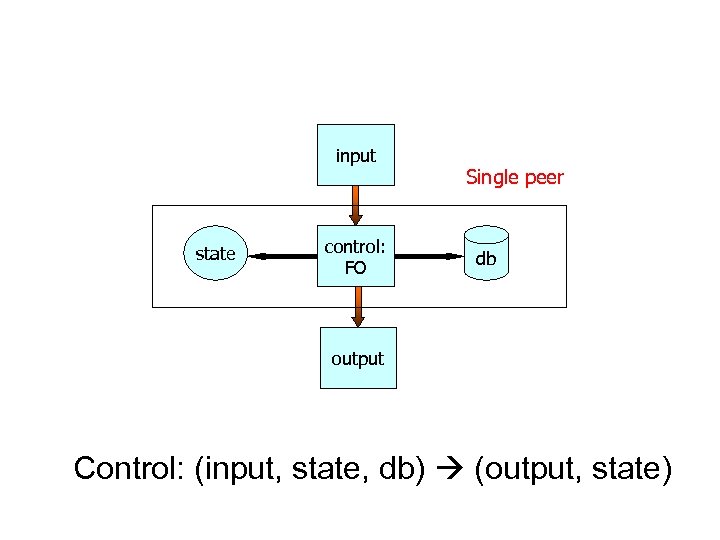 input state control: FO Single peer db output Control: (input, state, db) (output, state)