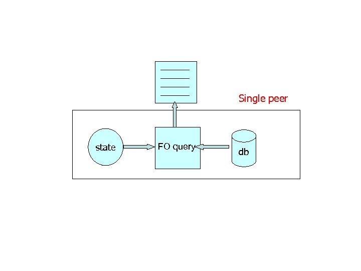 Single peer state FO query db 