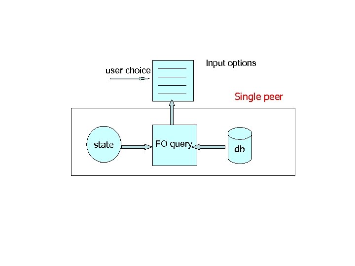 Input options user choice Single peer state FO query db 