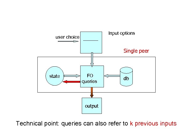 Input options user choice Single peer state FO queries db output Technical point: queries