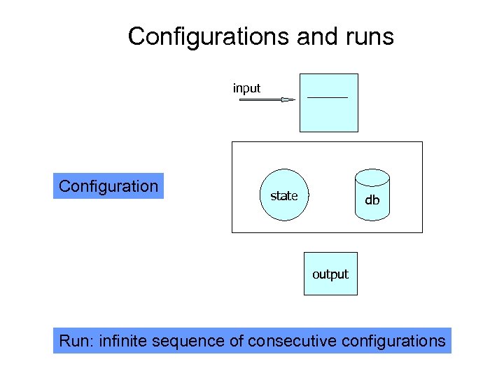Configurations and runs input Configuration state db output Run: infinite sequence of consecutive configurations