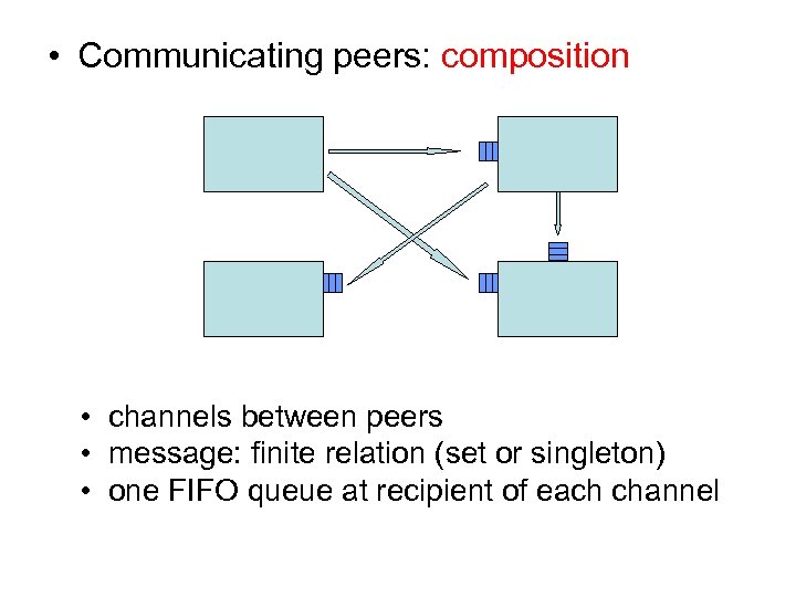  • Communicating peers: composition • channels between peers • message: finite relation (set