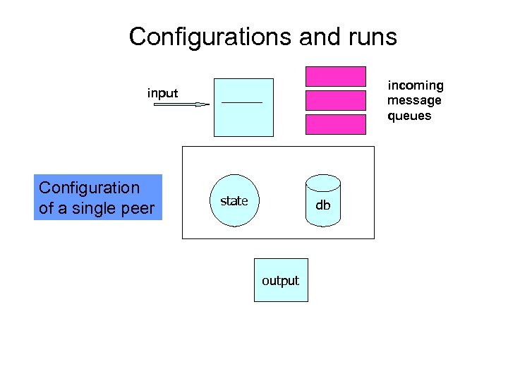 Configurations and runs incoming message queues input Configuration of a single peer state db
