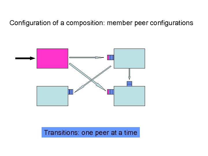 Configuration of a composition: member peer configurations Transitions: one peer at a time 