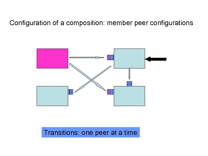 Configuration of a composition: member peer configurations Transitions: one peer at a time 