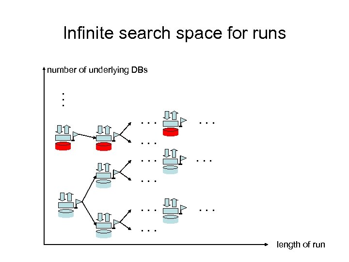 Infinite search space for runs number of underlying DBs . . . . length