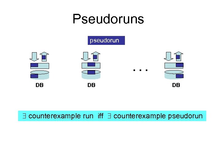 Pseudoruns pseudorun . . . DB DB DB counterexample run iff counterexample pseudorun 