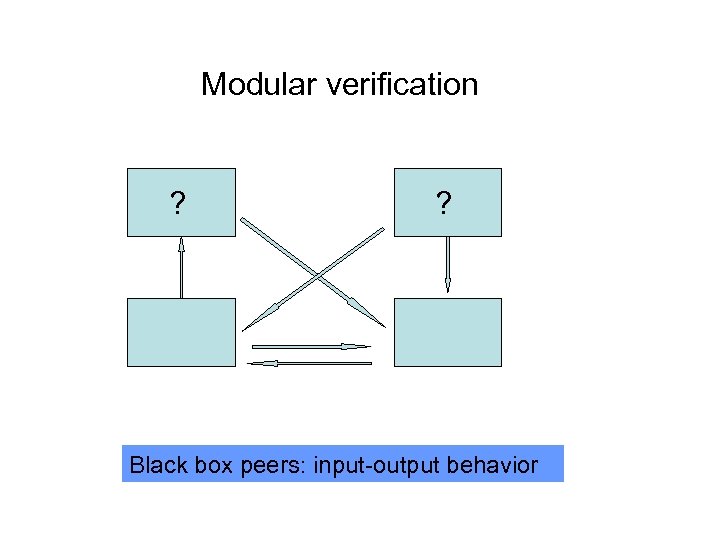 Modular verification ? ? Black box peers: input-output behavior 