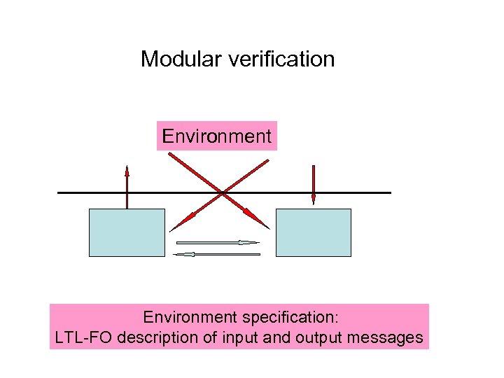 Modular verification Environment specification: LTL-FO description of input and output messages 