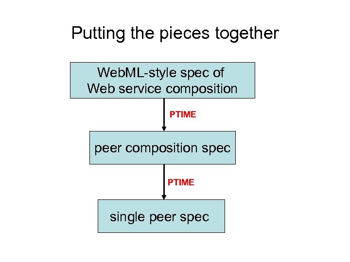 Putting the pieces together Web. ML-style spec of Web service composition PTIME peer composition