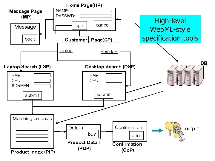 Home Page(HP) Message Page (MP) NAME: PASSWD: Message back High-level Web. ML-style state update