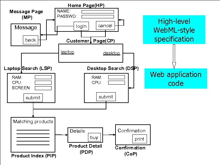 Home Page(HP) Message Page (MP) NAME: PASSWD: Message back High-level Web. ML-style state update