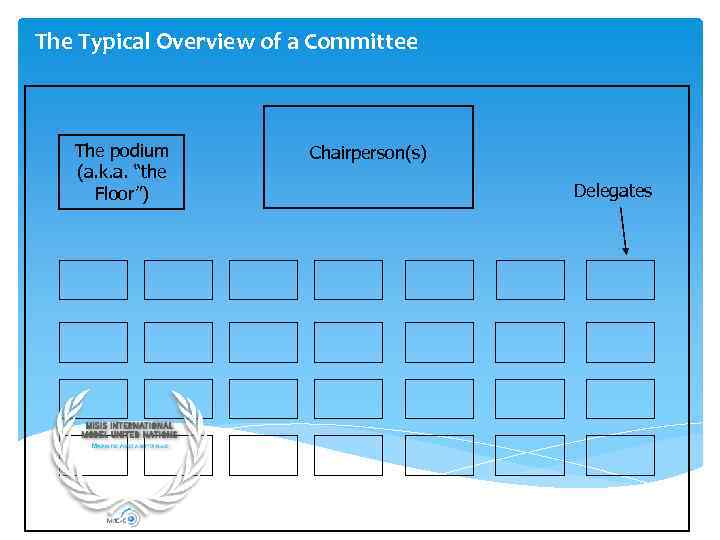 The Typical Overview of a Committee The podium (a. k. a. “the Floor”) Chairperson(s)