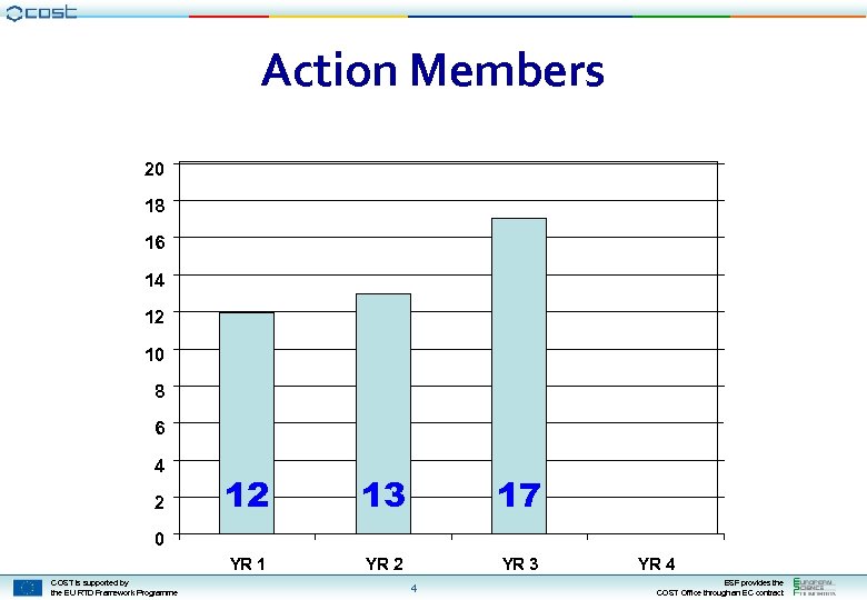 Action Members 20 18 16 14 12 10 8 6 4 12 13 17