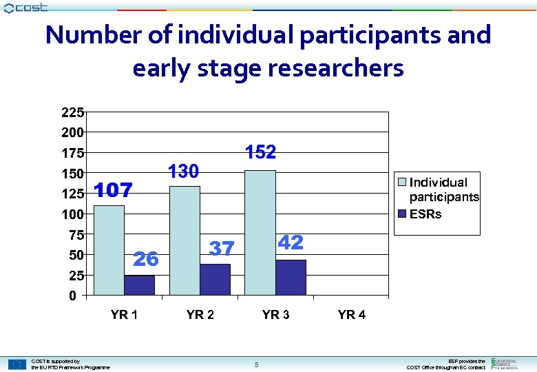 Number of individual participants and early stage researchers 225 200 175 150 125 100