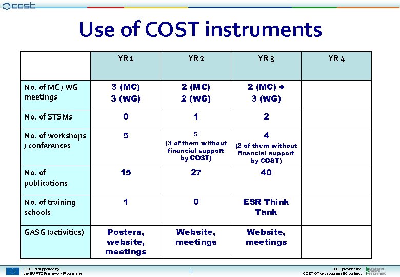 Use of COST instruments YR 1 YR 2 YR 3 3 (MC) 3 (WG)