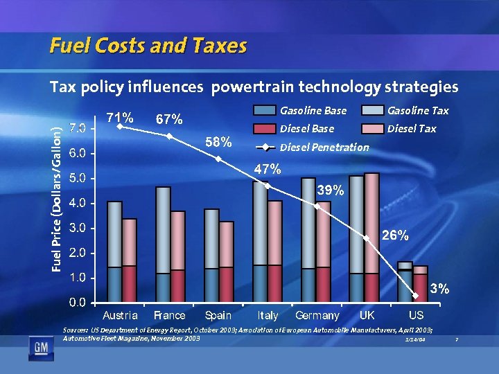 Fuel Costs and Taxes Tax policy influences powertrain technology strategies Fuel Price (Dollars/Gallon) Gasoline