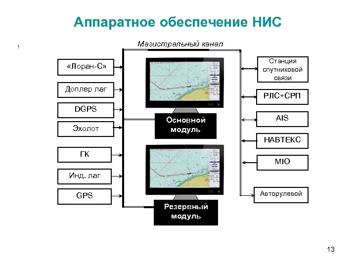 Аппаратное обеспечение НИС Магистральный канал ! Станция спутниковой связи «Лоран-С» Доплер лаг РЛС+СРП DGPS