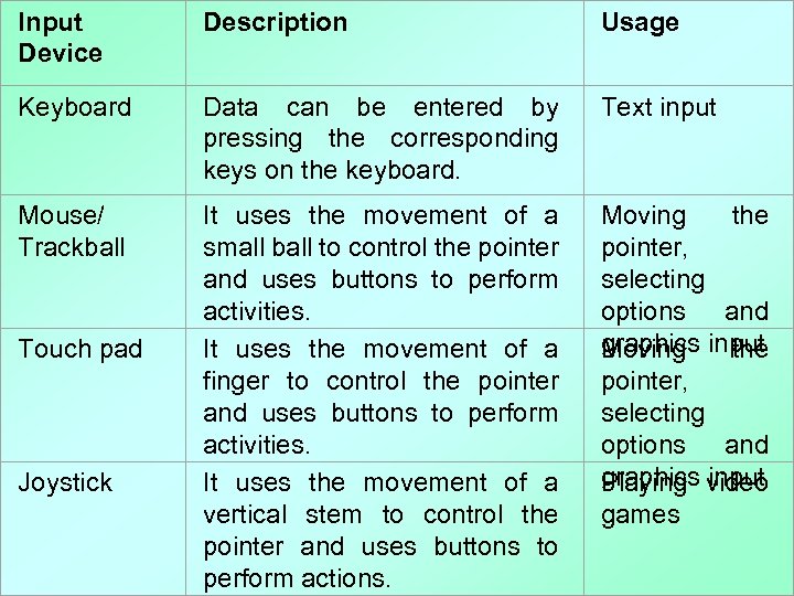 Input Device Description Usage Keyboard Data can be entered by pressing the corresponding keys