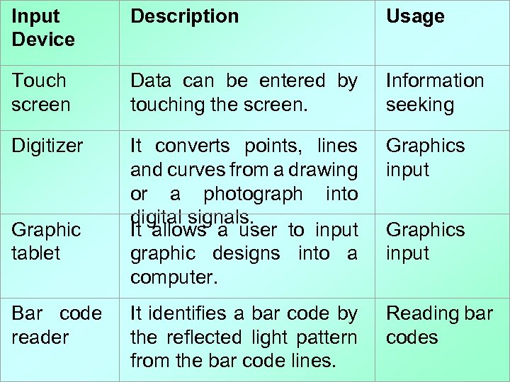 Input Device Description Usage Touch screen Data can be entered by touching the screen.